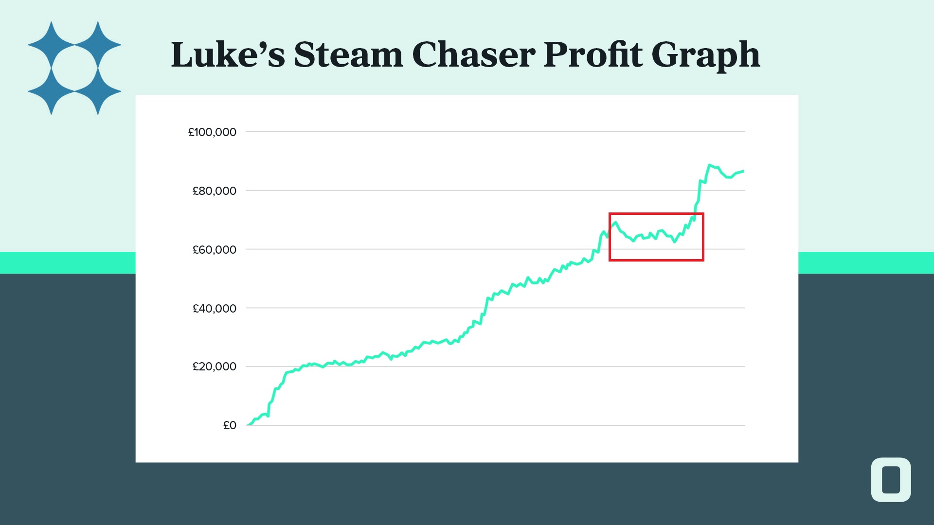 Luke's profit graph with his biggest downswing highlighted